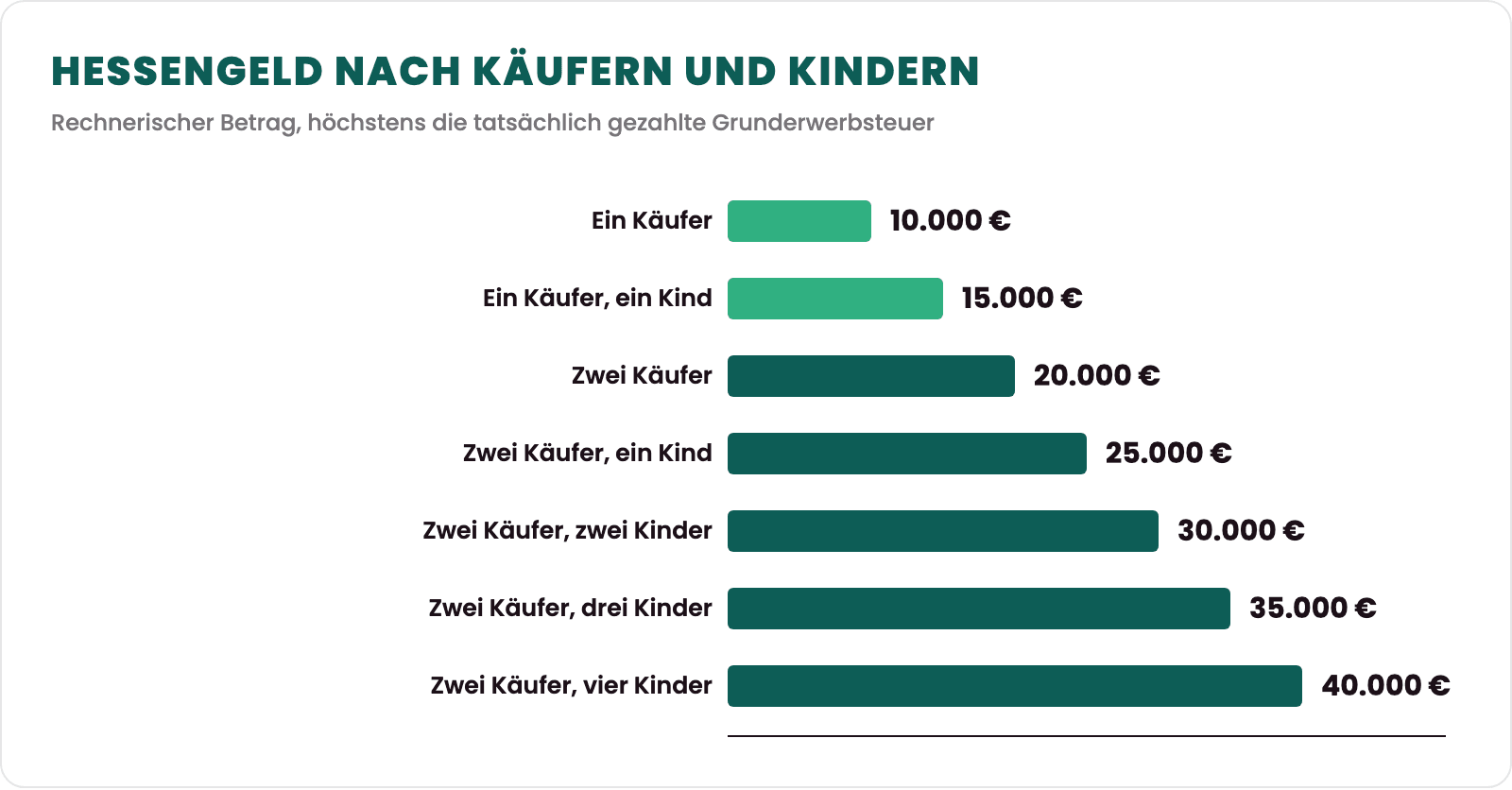 Balkendiagramm: rechnerisches Hessengeld nach Käufern und Kindern, ein Käufer 10.000 Euro, ein Käufer mit einem Kind 15.000 Euro, zwei Käufer 20.000 Euro, mit einem Kind 25.000 Euro, mit zwei Kindern 30.000 Euro, mit drei Kindern 35.000 Euro, mit vier Kindern 40.000 Euro, jeweils höchstens die gezahlte Grunderwerbsteuer