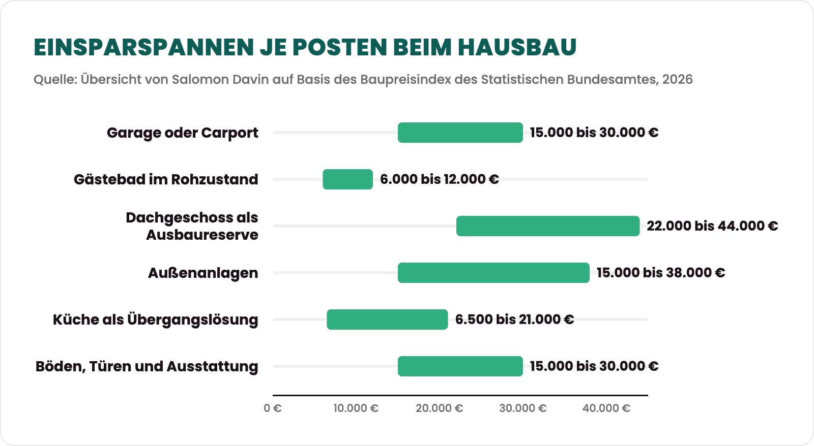 Balkendiagramm: Einsparspannen je Posten beim Hausbau, Garage oder Carport 15.000 bis 30.000 Euro, Gästebad im Rohzustand 6.000 bis 12.000 Euro, Dachgeschoss als Ausbaureserve 22.000 bis 44.000 Euro, Außenanlagen 15.000 bis 38.000 Euro, Küche als Übergangslösung 6.500 bis 21.000 Euro, Böden, Türen und Ausstattung 15.000 bis 30.000 Euro