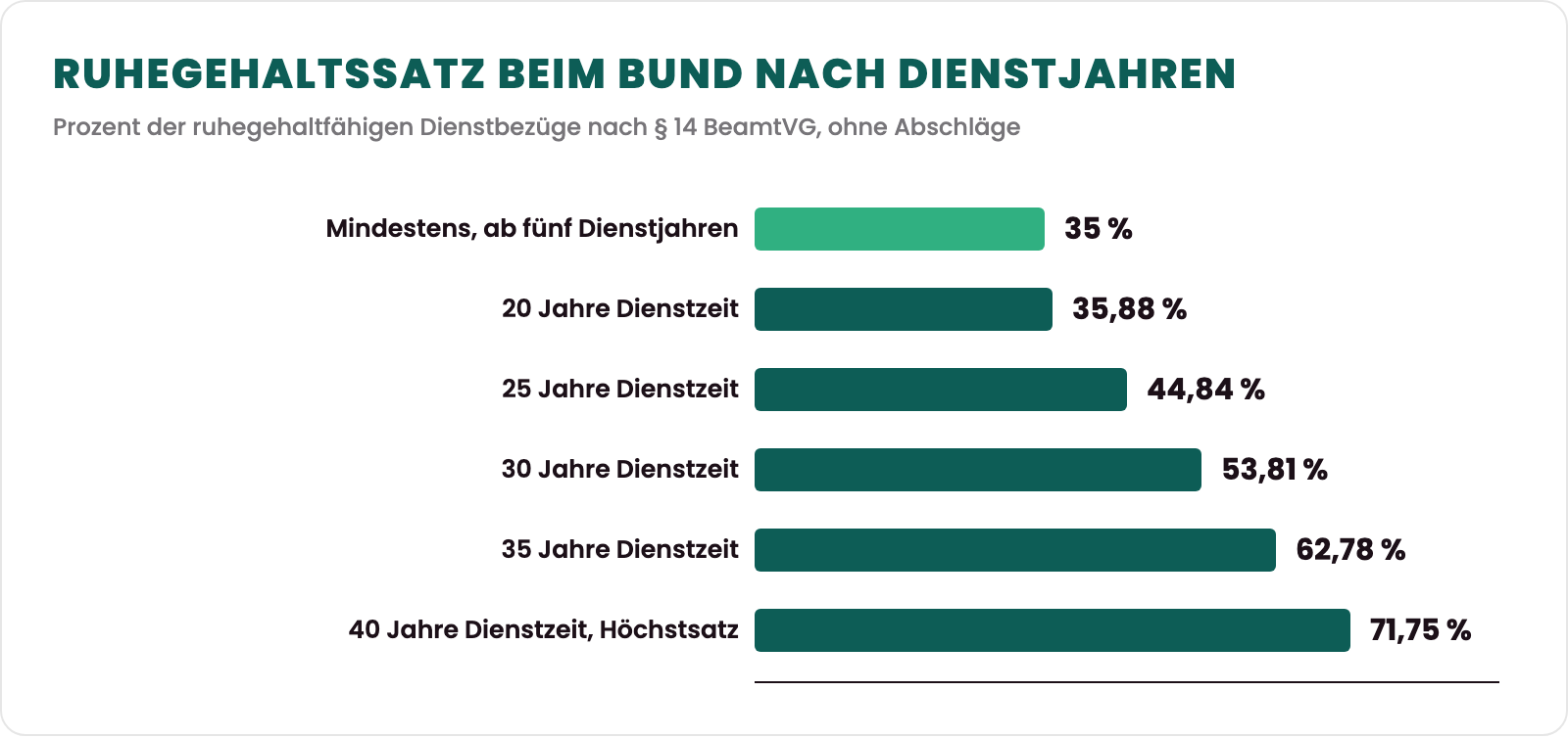 Balkendiagramm: Ruhegehaltssatz beim Bund nach Dienstjahren, mindestens 35 Prozent ab fünf Dienstjahren, nach 20 Jahren 35,88 Prozent, nach 25 Jahren 44,84 Prozent, nach 30 Jahren 53,81 Prozent, nach 35 Jahren 62,78 Prozent und nach 40 Jahren der Höchstsatz von 71,75 Prozent der ruhegehaltfähigen Dienstbezüge