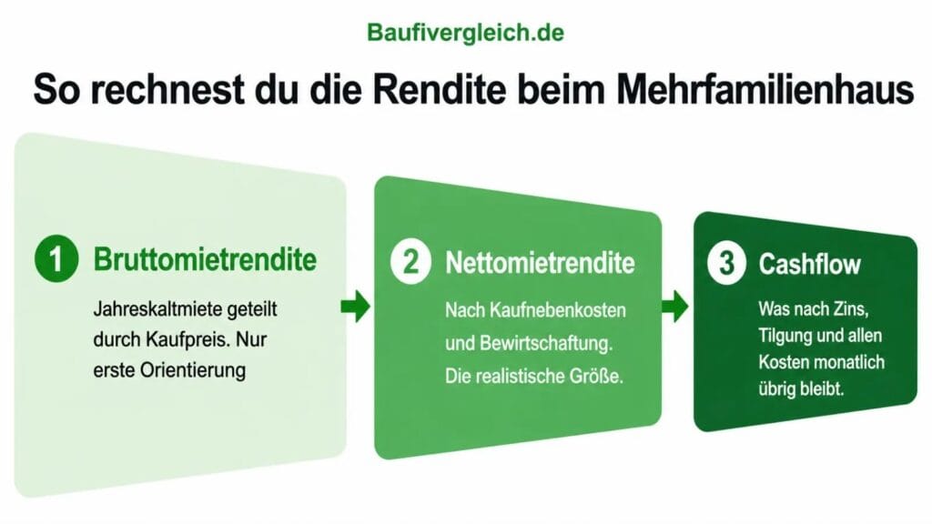 Schaubild als Trichter von der Bruttomietrendite über die Nettomietrendite zum Cashflow als entscheidende Kennzahl bei einem Mehrfamilienhaus in Kassel