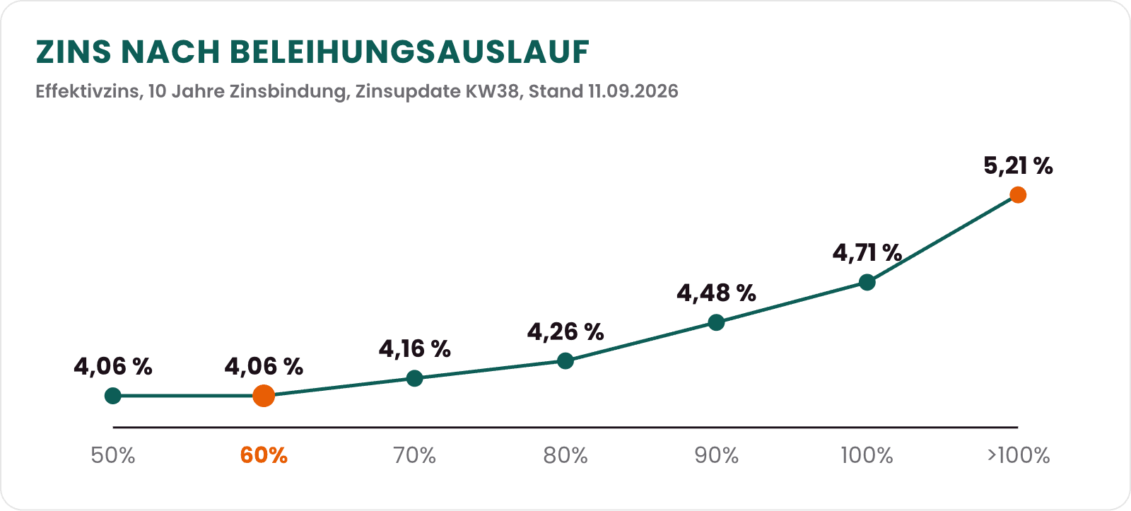 Liniendiagramm: Effektivzins für zehn Jahre Zinsbindung nach Beleihungsauslauf, gleich 4,06 Prozent bei 50 und 60 Prozent Beleihung, 4,48 Prozent bei 90 Prozent und 5,21 Prozent oberhalb von 100 Prozent, Stand 11. September 2026