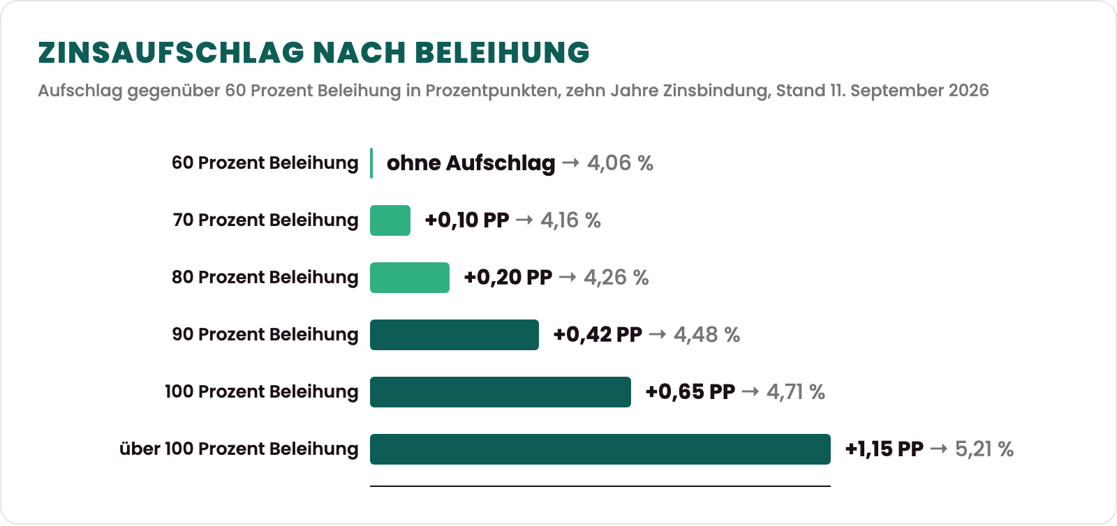 Balkendiagramm des Zinsaufschlags nach Beleihung bei zehn Jahren Zinsbindung, Stand 11. September 2026: 60 Prozent ohne Aufschlag bei 4,06 Prozent, 80 Prozent 0,20 Prozentpunkte bei 4,26 Prozent, 100 Prozent 0,65 Prozentpunkte bei 4,71 Prozent und über 100 Prozent 1,15 Prozentpunkte bei 5,21 Prozent