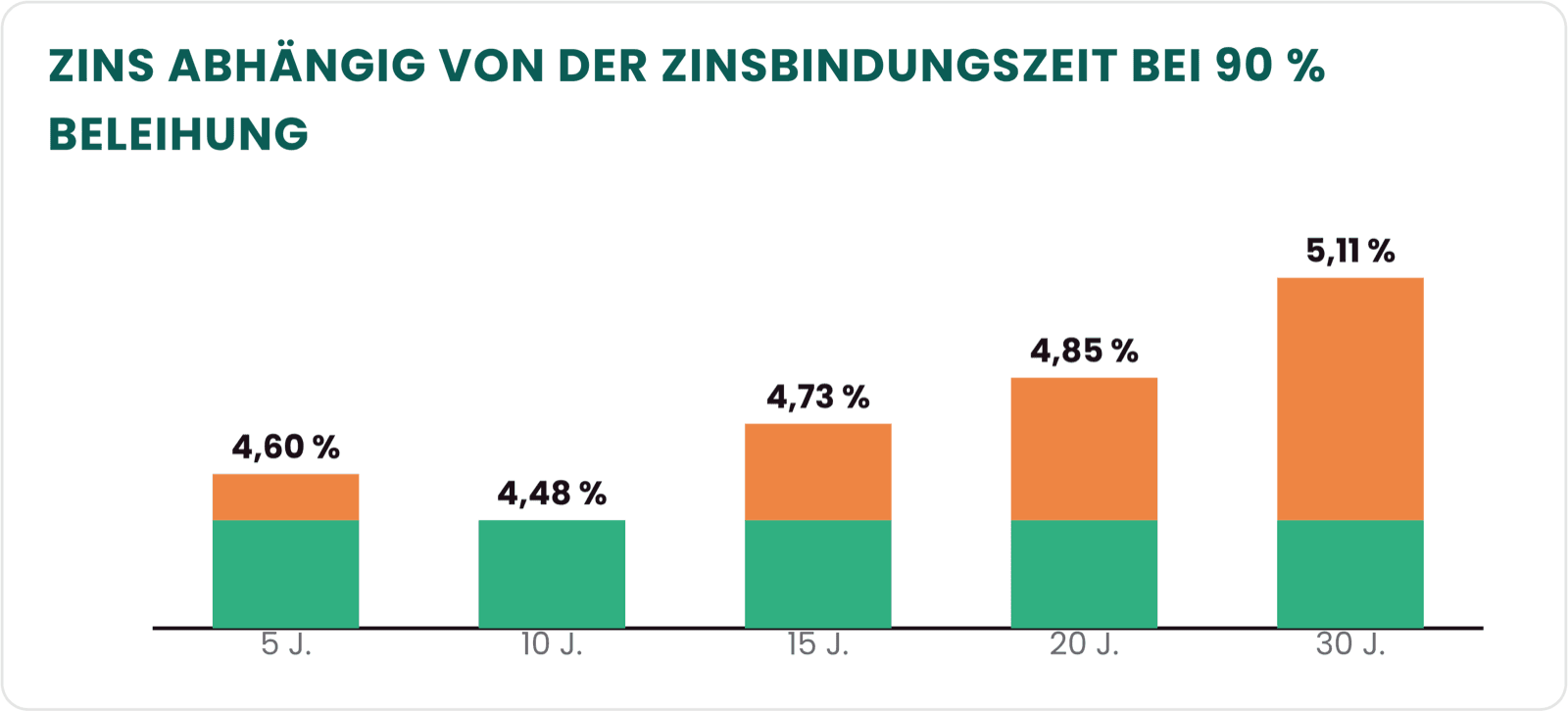 Säulendiagramm: Effektivzins bei 90 Prozent Beleihung nach Zinsbindung, 4,60 Prozent für fünf Jahre, 4,48 für zehn, 4,73 für 15, 4,85 für 20 und 5,11 Prozent für 30 Jahre