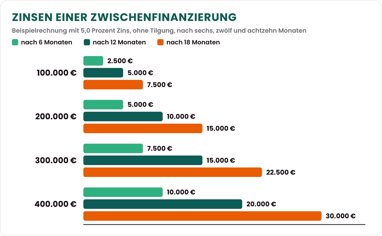 Balkendiagramm: Zinsen einer Zwischenfinanzierung bei 5,0 Prozent ohne Tilgung nach 6, 12 und 18 Monaten, bei 100.000 Euro 2.500, 5.000 und 7.500 Euro, bei 400.000 Euro 10.000, 20.000 und 30.000 Euro
