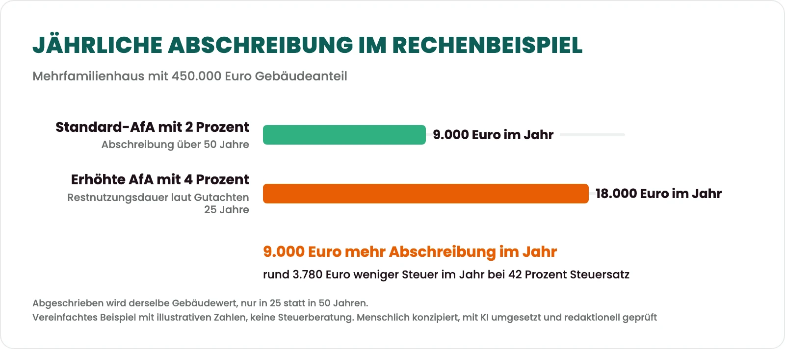 Balkendiagramm: Im Rechenbeispiel mit 450.000 Euro Gebäudeanteil beträgt die Abschreibung mit 2 Prozent 9.000 Euro im Jahr, mit 4 Prozent nach einer Restnutzungsdauer von 25 Jahren 18.000 Euro im Jahr. Bei 42 Prozent Steuersatz sind das rund 3.780 Euro weniger Steuer im Jahr. Menschlich konzipiert, mit KI umgesetzt und redaktionell geprüft.
