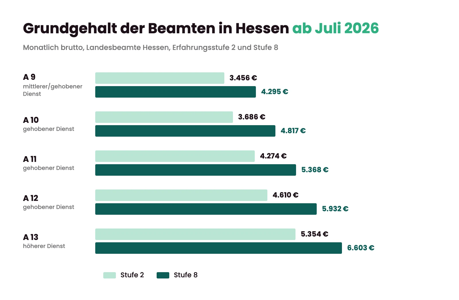 Balkendiagramm Grundgehalt der Landesbeamten in Hessen, Besoldungsgruppen A 9 bis A 13, Stufe 2 und Stufe 8, monatlich brutto, g&uuml;ltig ab 1. Juli 2026