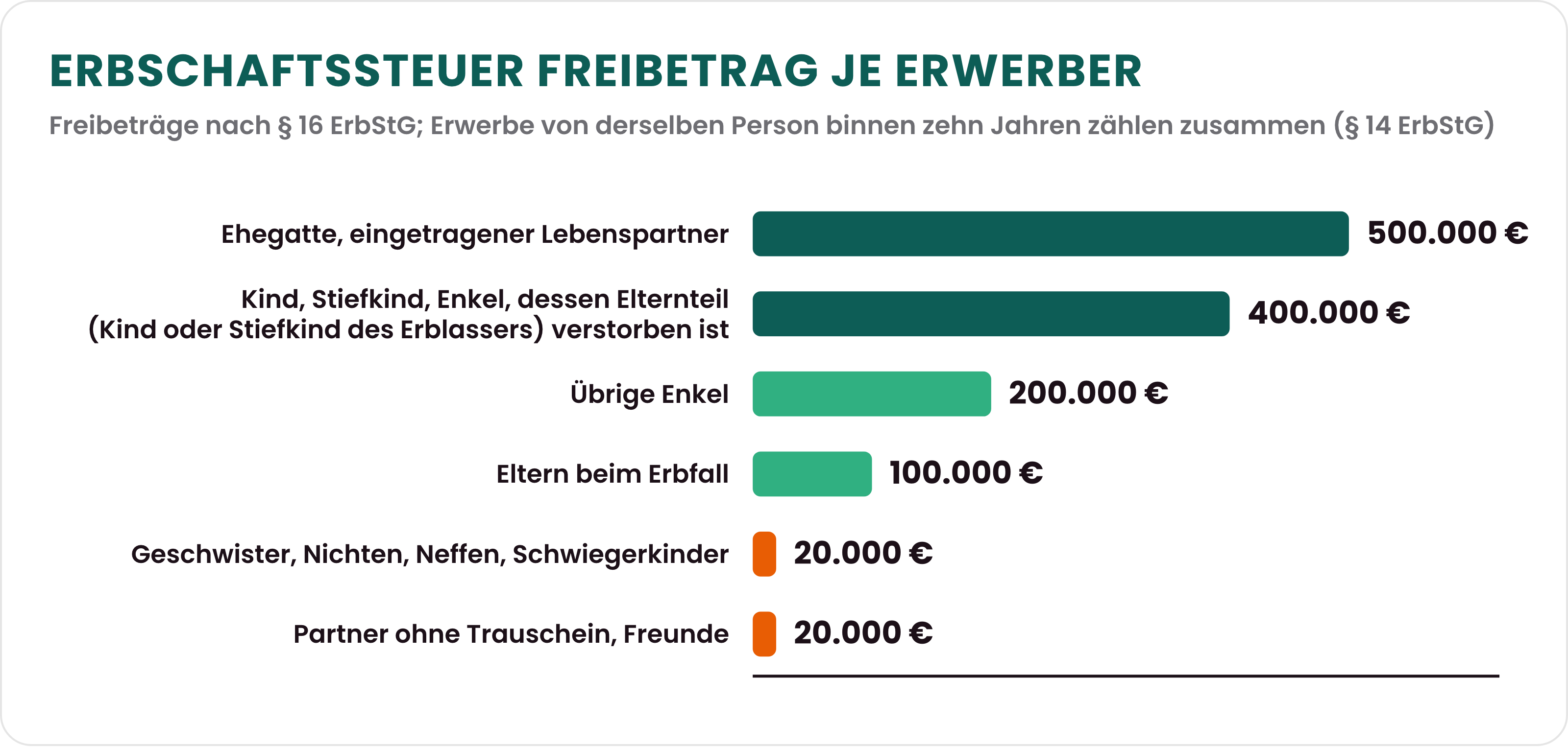 Balkendiagramm: Erbschaftssteuer Freibetrag je Erwerber nach § 16 ErbStG, 500.000 Euro für Ehegatten und eingetragene Lebenspartner, 400.000 Euro für Kinder, Stiefkinder und Enkel, deren Elternteil (Kind oder Stiefkind des Erblassers) verstorben ist, 200.000 Euro für die übrigen Enkel, 100.000 Euro für Eltern beim Erbfall und 20.000 Euro für Geschwister, Nichten, Neffen, Schwiegerkinder, Partner ohne Trauschein und Freunde