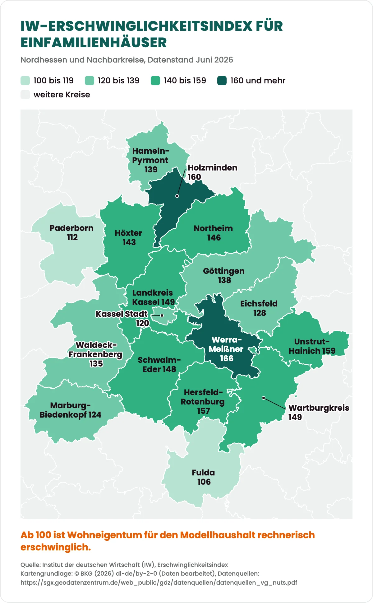 Karte von Nordhessen und den Nachbarkreisen mit dem IW-Erschwinglichkeitsindex für Einfamilienhäuser, Datenstand Juni 2026: Werra-Meißner-Kreis 166, Holzminden 160, Unstrut-Hainich-Kreis 159, Hersfeld-Rotenburg 157, Landkreis Kassel 149, Wartburgkreis 149, Schwalm-Eder-Kreis 148, Northeim 146, Höxter 143, Hameln-Pyrmont 139, Landkreis Göttingen 138, Waldeck-Frankenberg 135, Eichsfeld 128, Marburg-Biedenkopf 124, Stadt Kassel 120, Paderborn 112 und Landkreis Fulda 106. Alle Kreise liegen über der Schwelle von 100.